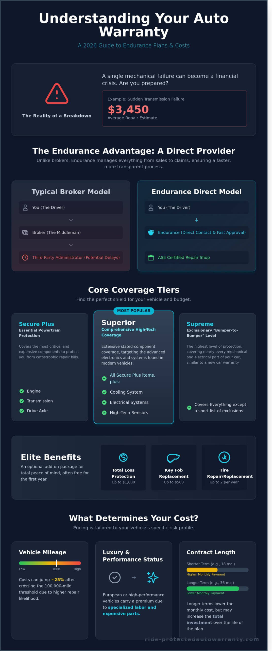 Endurance Auto Warranty Review 2026: Plans, Costs, and How It Compares