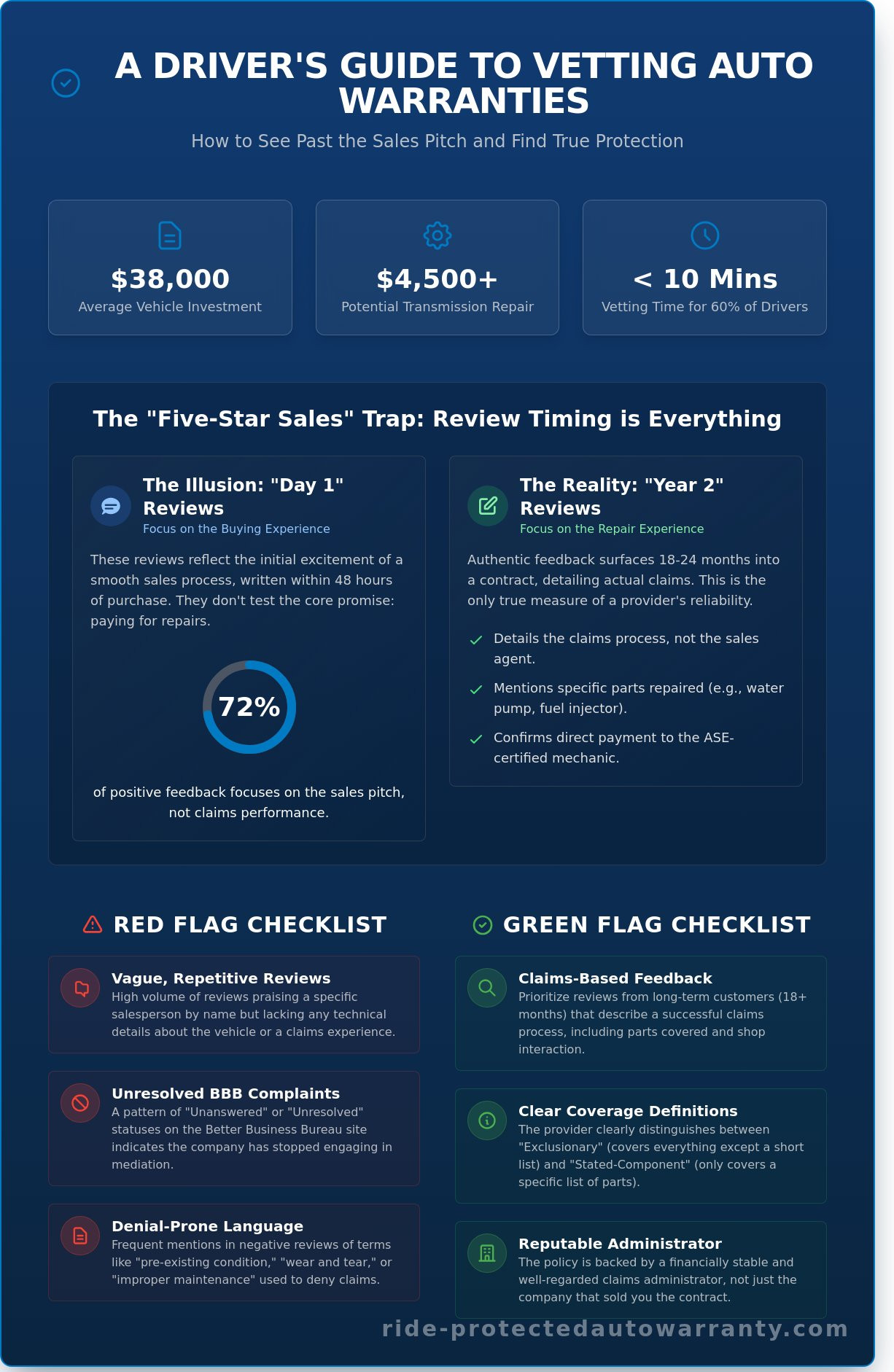 American Dream Auto Protect Reviews: A 2026 Vetting Checklist for Drivers