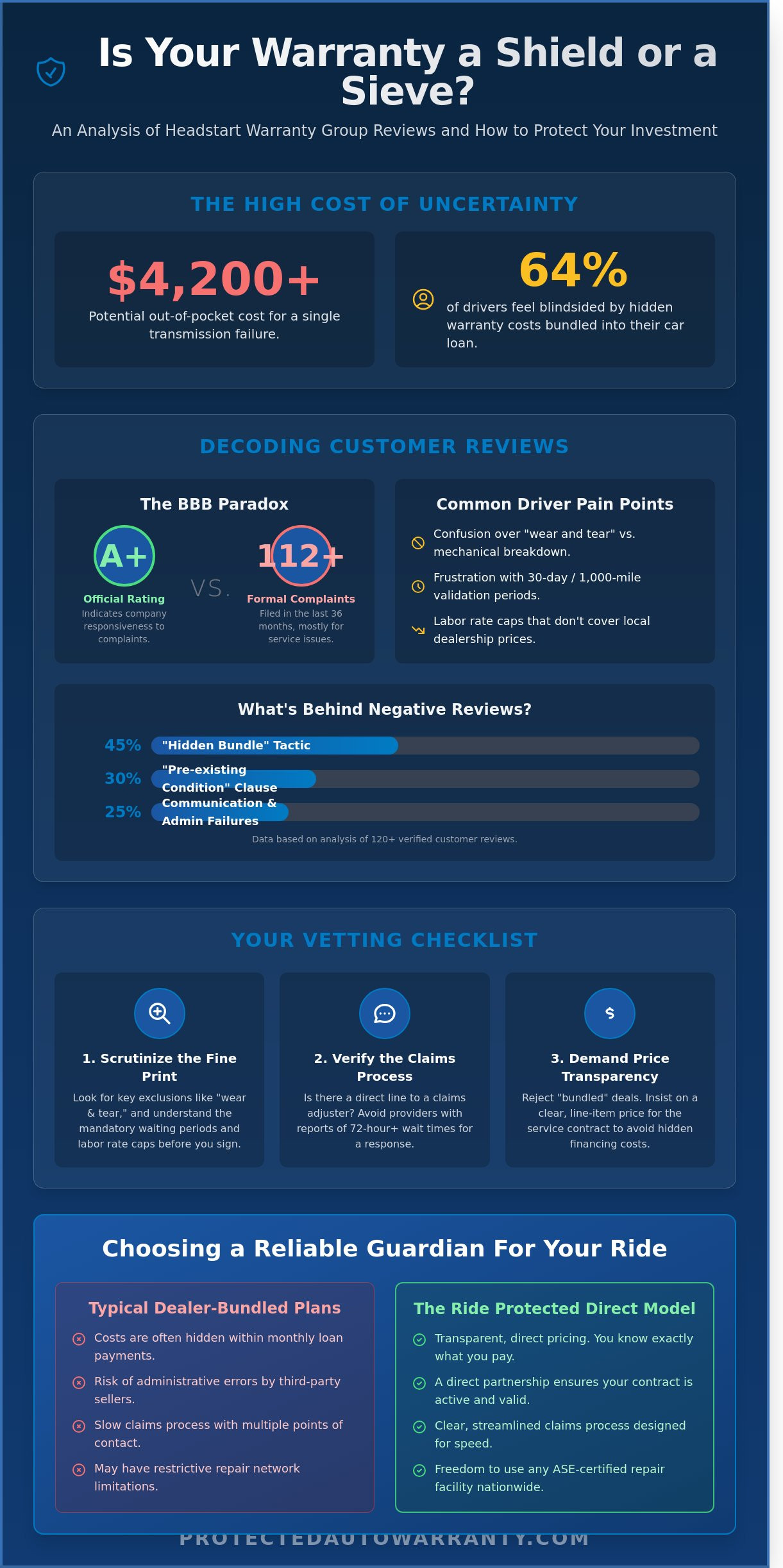 Headstart Warranty Group Reviews: A 2026 Guide to Evaluating Your Coverage