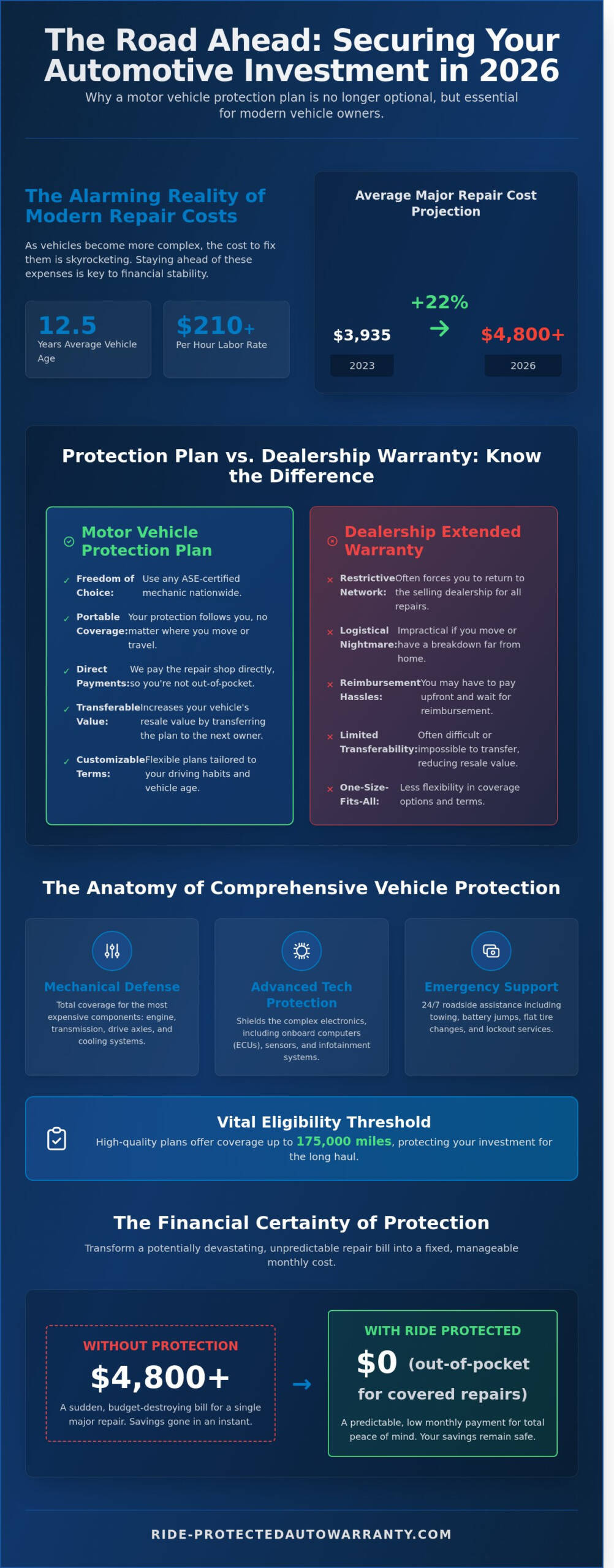 The Ultimate Guide to Motor vehicle protection plans in 2026